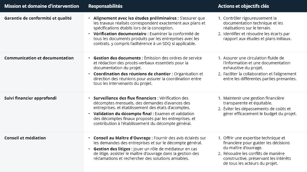 Tableau détaillant les missions, responsabilités et actions clés d'un projet, incluant conformité, communication et suivi financier.