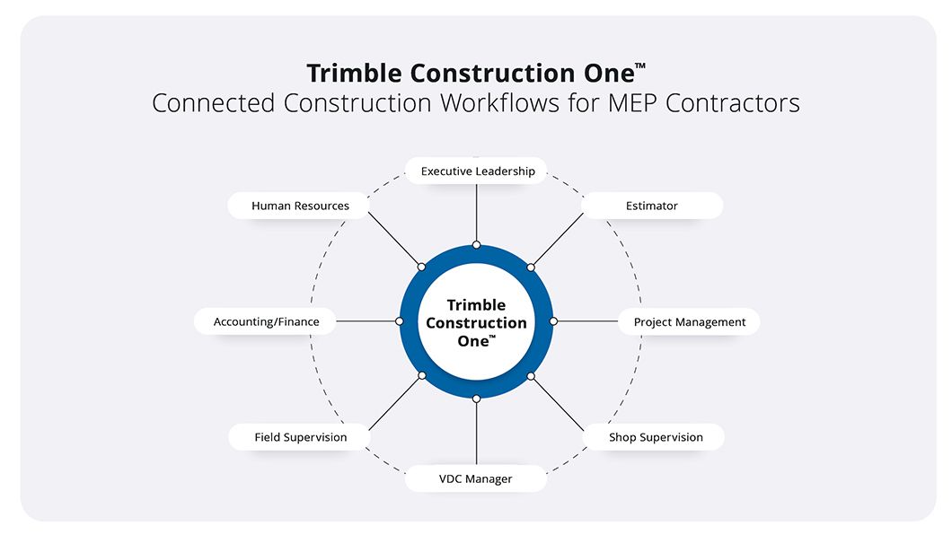 Circular diagram showing Trimble Construction One connecting MEP roles from Estimating to Finance.