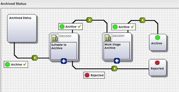 Flowchart showing document archiving process with decision points for "Suitable to Archive" and "Work Stage Archive"