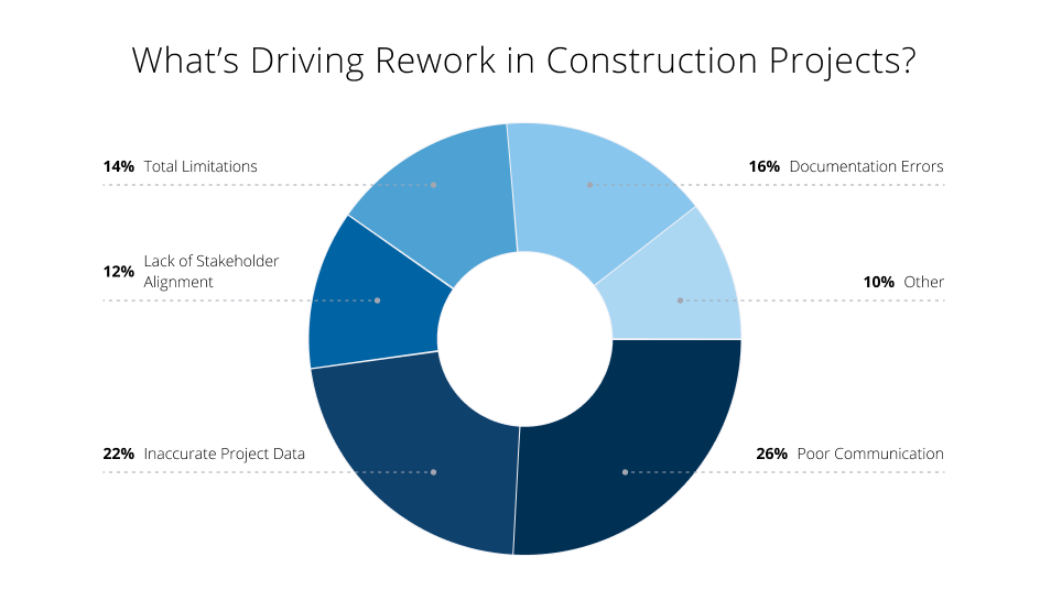 Pie chart: causes of rework, 26% poor communication, 12% lack of alignment, 16% documentation errors and the other issues.