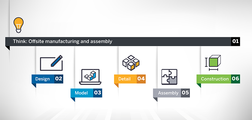 Infographic showing offsite manufacturing workflow with six steps: Think, Design, Model, Detail, Assembly, and Construction.