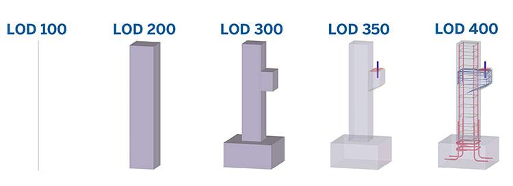 LOD schafft Vertrauen. Je zuverlässiger die im 3D-Modell verfügbaren Informationen sind, umso mehr werden Beteiligte diese Da