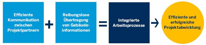 Bauprojekte durch integrale Planungsprozesse wirtschaftlich, ressourceneffizient und nachhaltig zu gestalten.