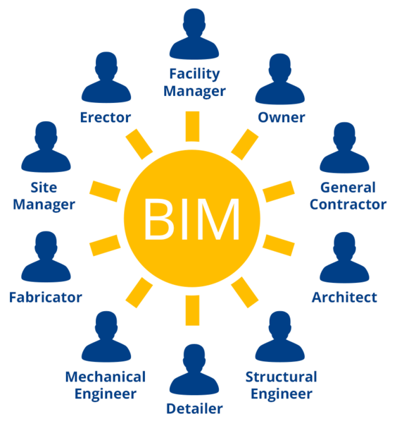 Durch Open BIM können alle Projektbeteiligten mit den für Sie besten Lösungen arbeiten und gemeinsam optimale Ergebnisse erzi