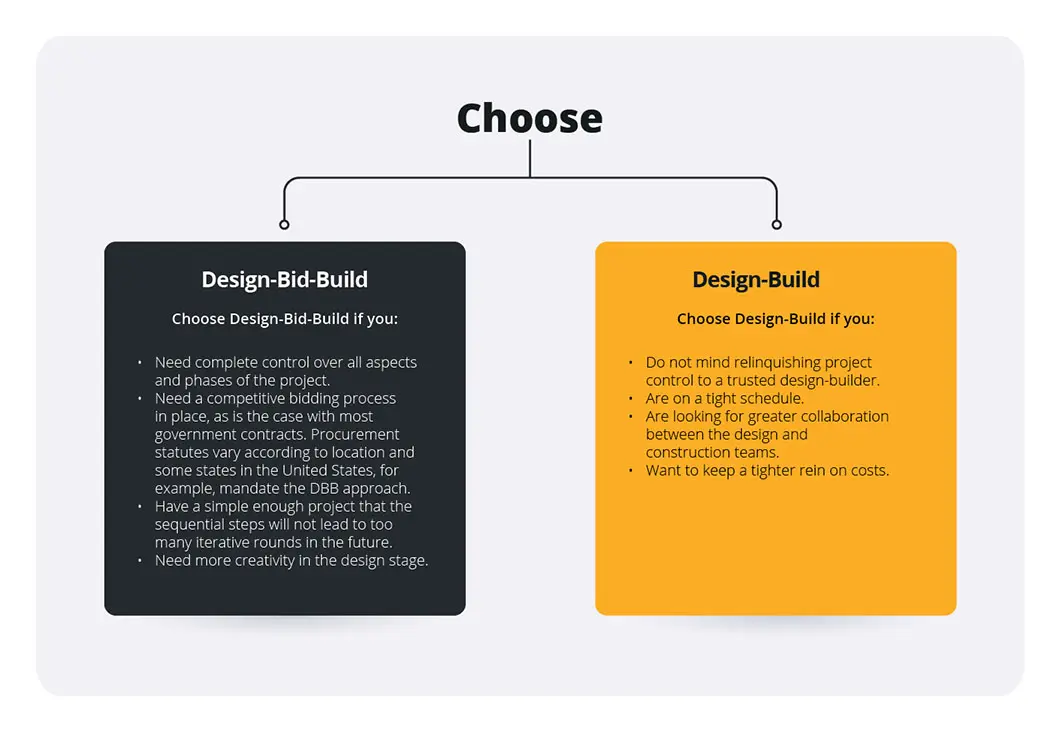Design Bid Build Explained: Process, Pros and Cons | Trimble Resource ...