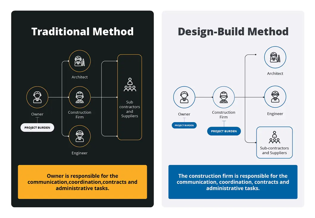 Design Build Construction Explained | Trimble Resource Center
