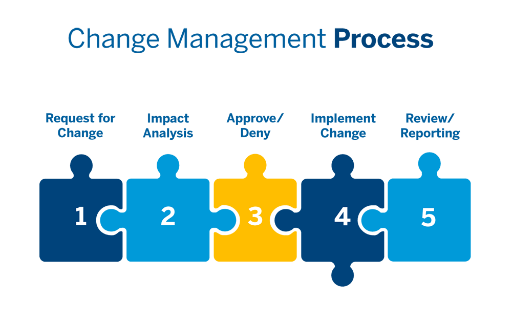 How BIM can help with change management processes within construction ...