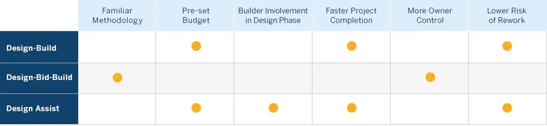 Design Build Construction Explained | Trimble Resource Center