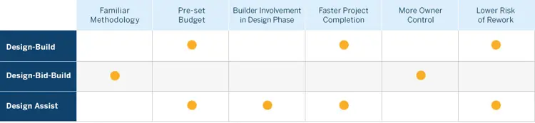 Design Build Construction Explained | Trimble Resource Center